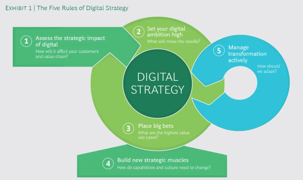 Digital Market Entry stretegy