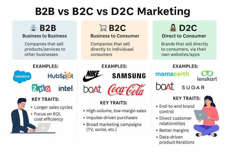 D2C Consulting vs Growth Marketing Agency